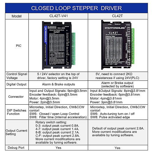 Closed Loop Stepper Driver V4.1 0-3.0A 24-48VDC for Nema 11, 14, 17 Stepper Motor - CL42T-V41 | StepperOnline CA