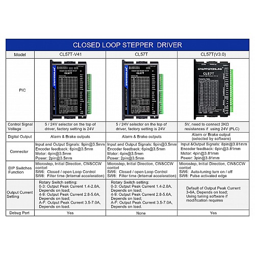 Closed Loop Stepper Driver V4.1 0-8.0A 24-48VDC for Nema 17, 23, 24 Stepper Motor - CL57T-V41 | StepperOnline CA