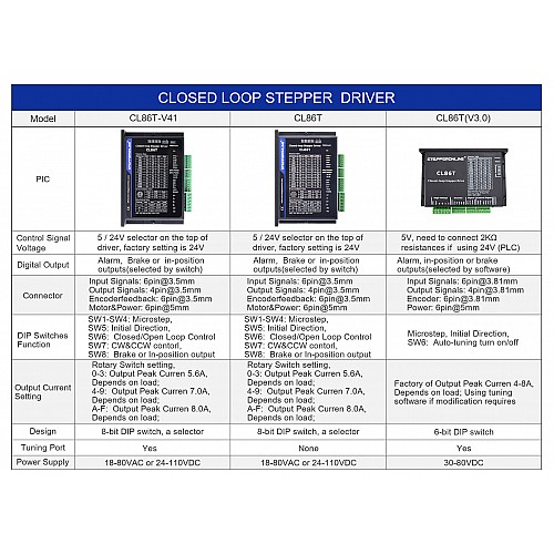 Closed Loop Stepper Driver V4.1 0-8.0A 18-80VAC/24-110VDC for Nema 34 Stepper Motor - CL86T-V41 | StepperOnline CA