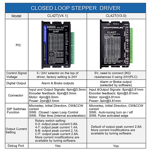 Closed Loop Stepper Driver V4.1 0-3.0A 24-48VDC for Nema 11, 14, 17 Stepper Motor - CL42T-V41 | StepperOnline CA Closed Loop Stepper Driver V4.1 0-3.0A 24-48VDC for Nema 11, 14, 17 Stepper Motor - CL42T-V41 | StepperOnline CA