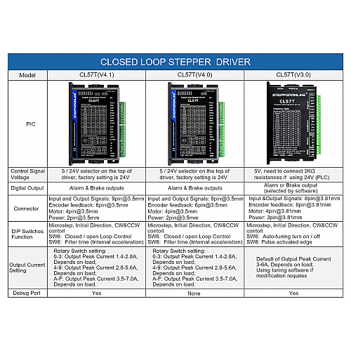 Closed Loop Stepper Driver V4.1 0-8.0A 24-48VDC for Nema 17, 23, 24 Stepper Motor - CL57T-V41 | StepperOnline CA