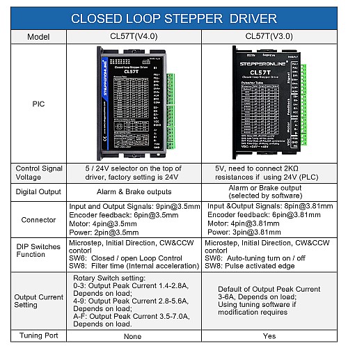 Closed Loop Stepper Driver 0-8.0A 24-48VDC for Nema 17, 23, 24 Stepper Motor - CL57T | StepperOnline CA