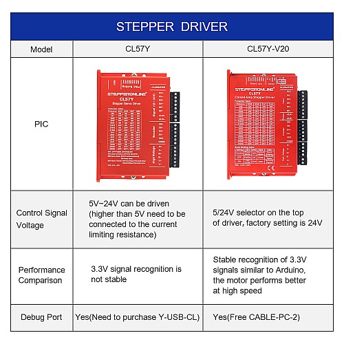Y Series V2.0 Closed Loop Stepper Driver 0-7.0A 24-50VDC for Nema 17, 23, 24 Stepper Motor - CL57Y-V20 | StepperOnline CA
