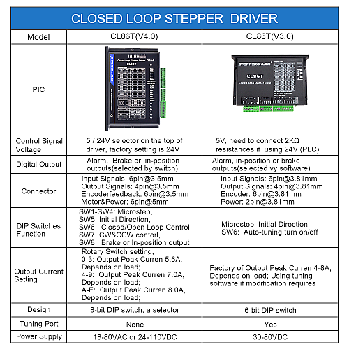 Closed Loop Stepper Driver 0-8.2A 18-80VAC/24-110VDC for Nema 34 Stepper Motor - CL86T | StepperOnline CA