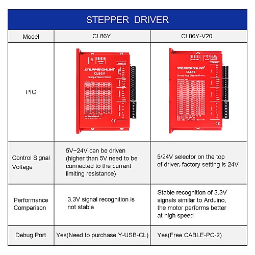 Y Series Closed Loop Stepper Driver 0-8.5A 20-80VAC/30-110VDC for Nema 34 Stepper Motor - CL86Y | StepperOnline CA