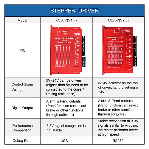 Y Series Closed Loop Stepper Driver 0-8.5A 20-80VAC/30-110VDC for Nema 34 Stepper Motor - CL86Y | StepperOnline CA Y Series Closed Loop Stepper Driver 0-8.5A 20-80VAC/30-110VDC for Nema 34 Stepper Motor - CL86Y | StepperOnline CA