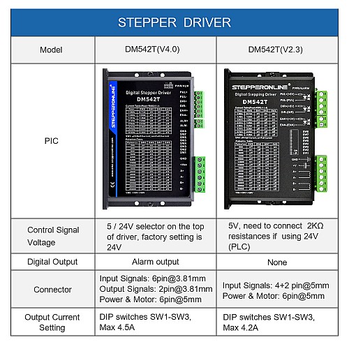 Digital Stepper Driver 1.0-4.5A 18-50VDC for Nema 17, 23, 24 Stepper Motor - DM542T | StepperOnline CA