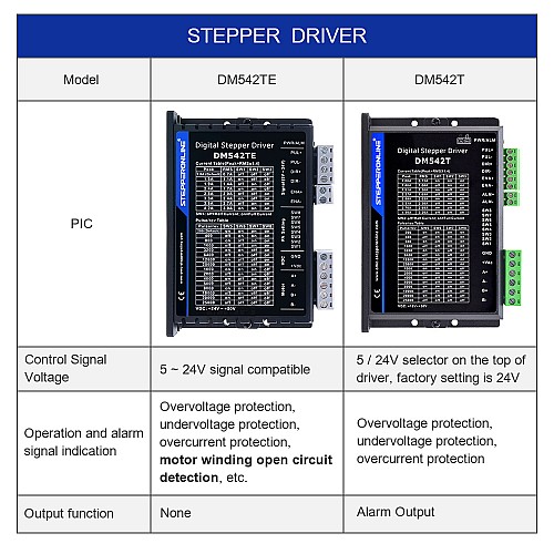 TE Series Digital Stepper Driver 1.0-4.2A 24-50VDC for Nema 17, 23 Motor - DM542TE | StepperOnline CA