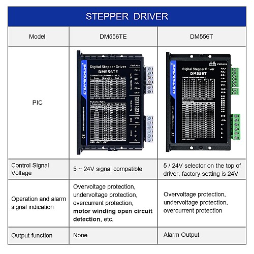 TE Series Digital Stepper Driver 1.8-5.6A 24-50VDC for Nema 23, 24, 34 Motor - DM556TE | StepperOnline CA