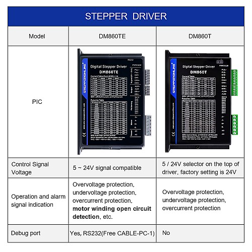 TE Series Digital Stepper Driver 2.4-7.2A 20-80VAC/30-100VDC for Nema 34 Motor - DM860TE | StepperOnline CA