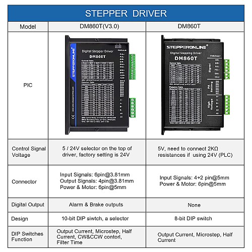 Digital Stepper Driver 2.4-7.2A 18-80VAC or 24-110VDC for Nema 34 Motor - DM860T | StepperOnline CA