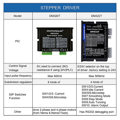 Digital Stepper Driver 0.3-2.2A 10-30VDC for Nema 8, 11, 14, 16, 17 Stepper Motor - DM320T | StepperOnline CA Digital Stepper Driver 0.3-2.2A 10-30VDC for Nema 8, 11, 14, 16, 17 Stepper Motor - DM320T | StepperOnline CA